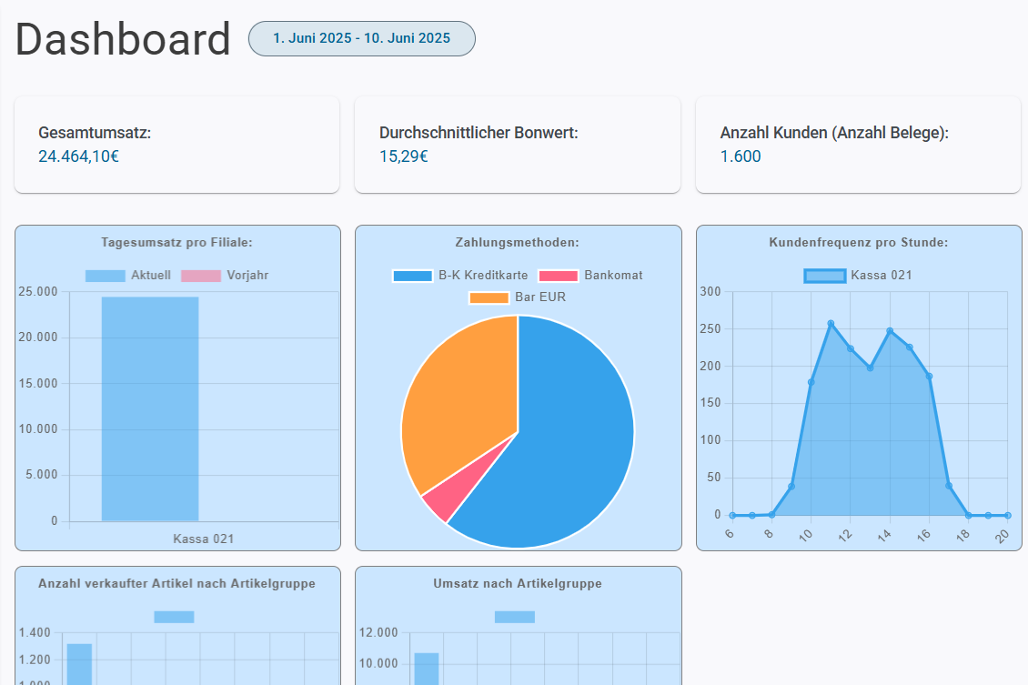 Dashboard mit mehreren Grafiken
