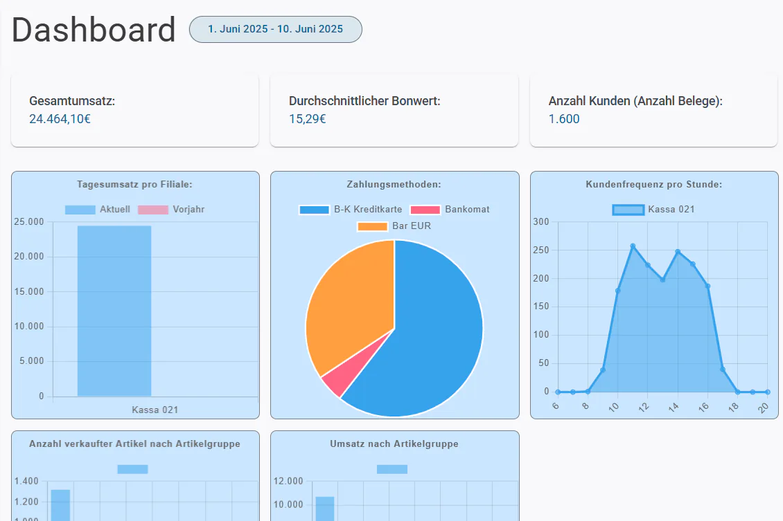 Dashboard mit mehreren Grafiken