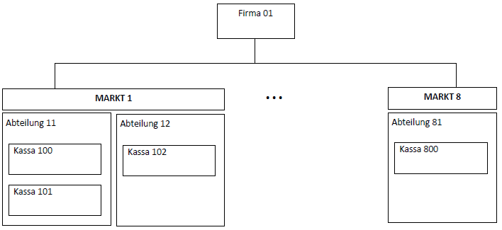 Diagramm zu Firma Märkten Abteilungen Kassen