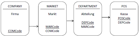 Schema Company Market Department POS