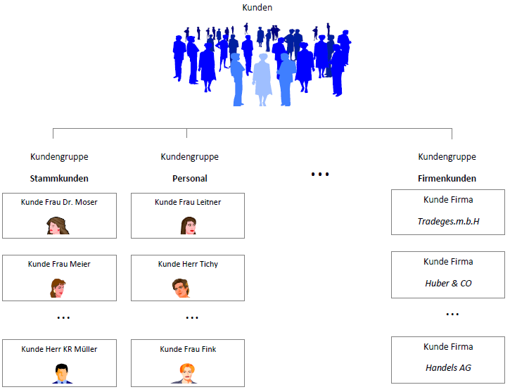 Kundenorganigramm