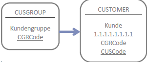 Schema Cusgroup Customer