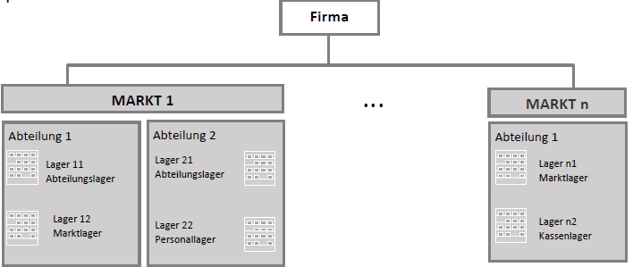 Grafik Firma Märkte Abteilungen Lager