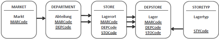 Schema Market Department Store Depstore Storetype