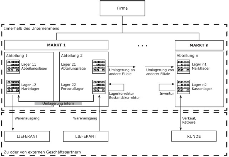 Diagramm Logistiktransaktionen