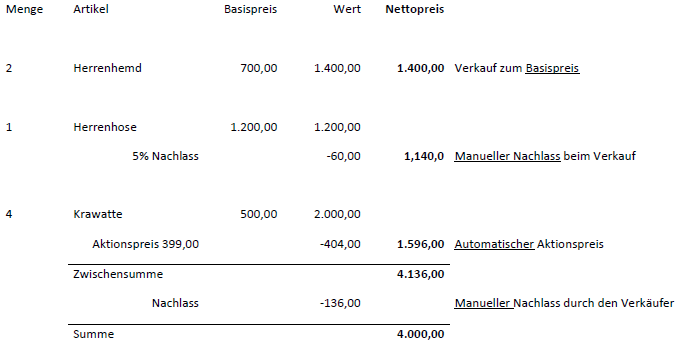 Darstellung Verkauf mit Erklärung