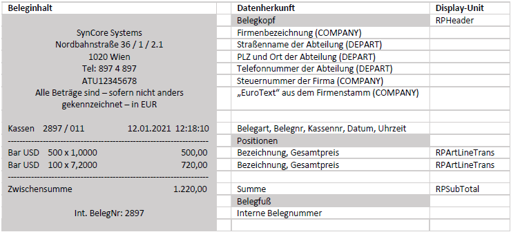 Darstellung von Dotationsbeleg mit Erklärungen