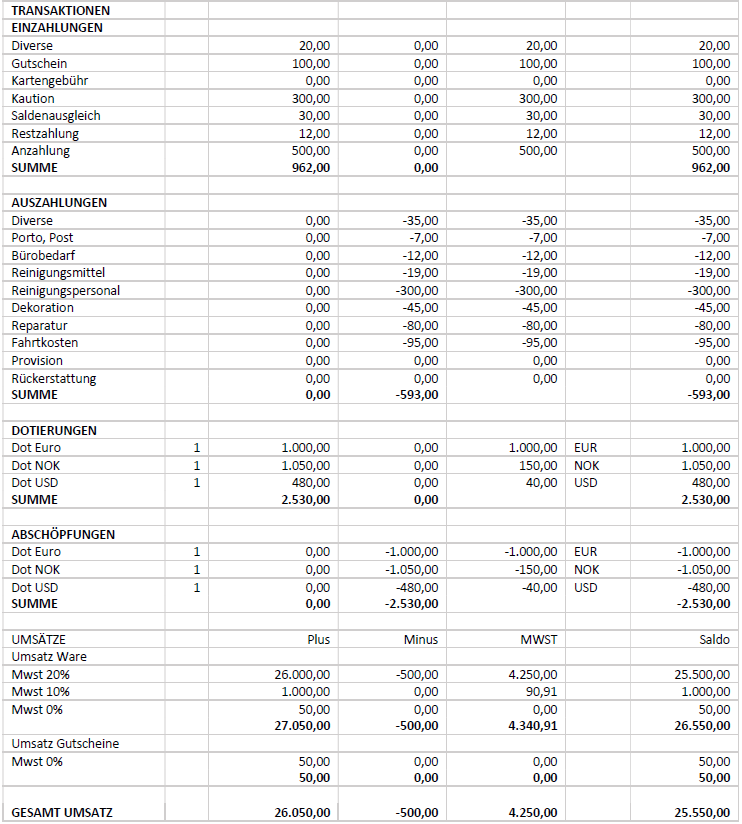 Darstellung von Tagesabschlussbeleg mit Erklärungen 2