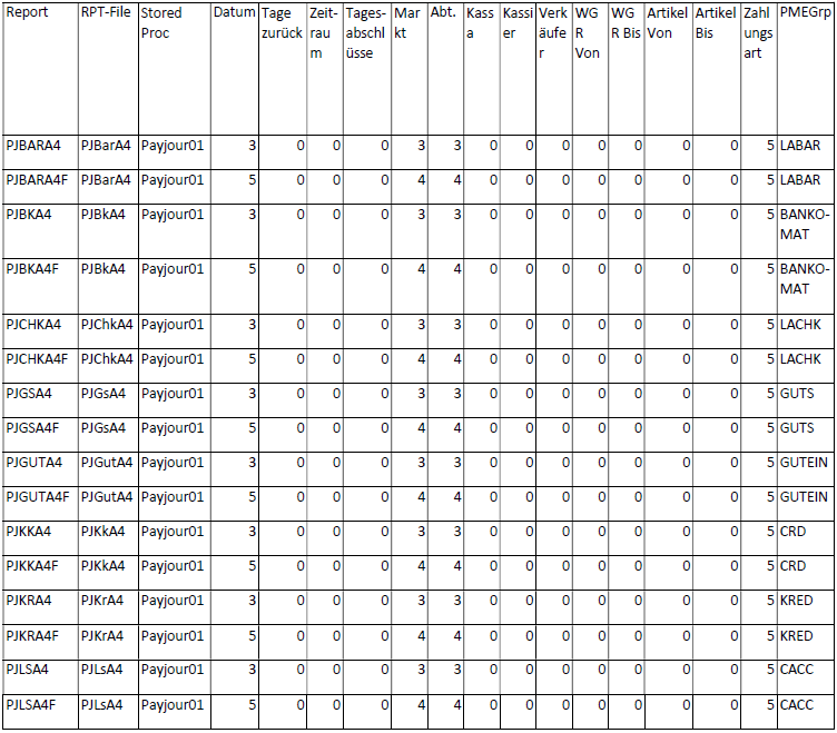 Zahlungsjournale Daten Parameter Tabelle
