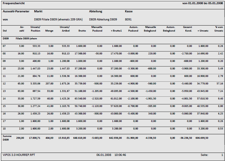 Darstellung von Frequenzbericht