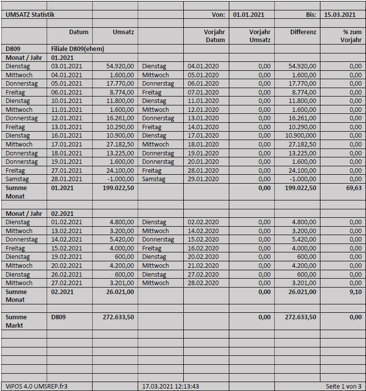 Darstellung von Umsatzstatistik Bericht