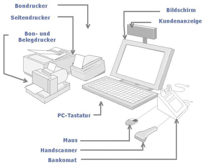 Kassenplatz mit Peripheriegeräten