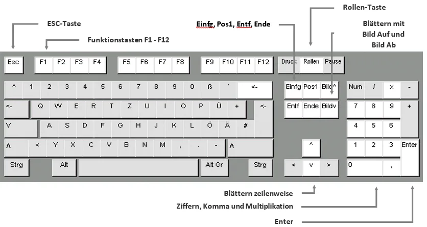 PC Tastatur Erklärungen