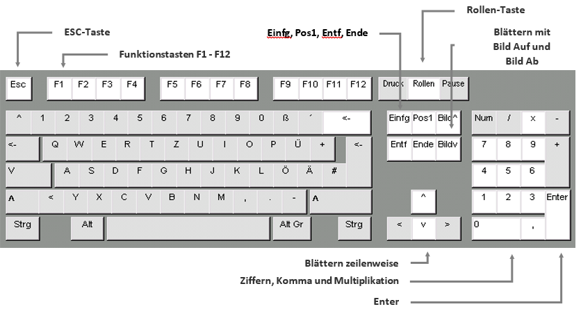 PC Tastatur Erklärungen