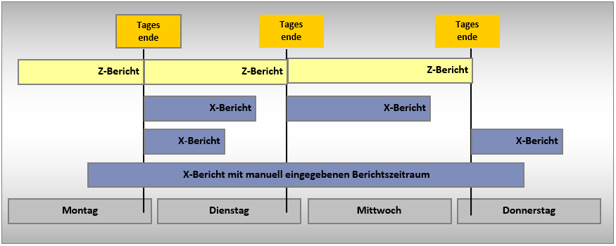 Diagramm zu Tagesende X Bericht und Z Bericht