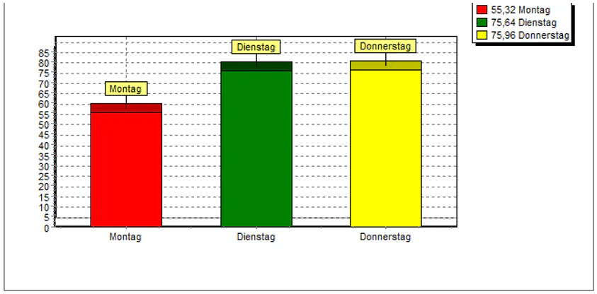 Diagramm Wochentagsgrafik