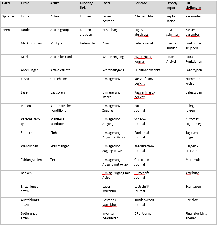 Tabelle aller Menü und Untermenüpunkte 1