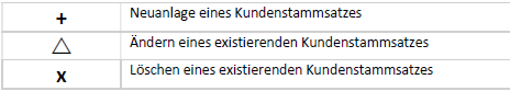 Plus Dreieck X Symbole mit Erklärung