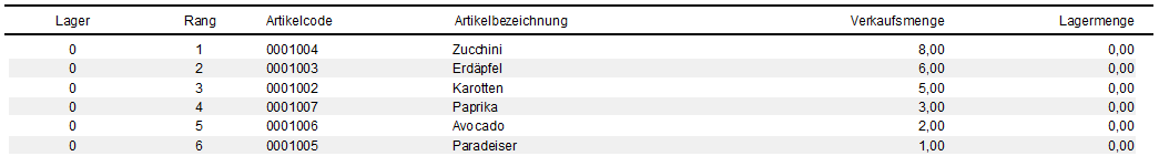 Bestseller Bericht